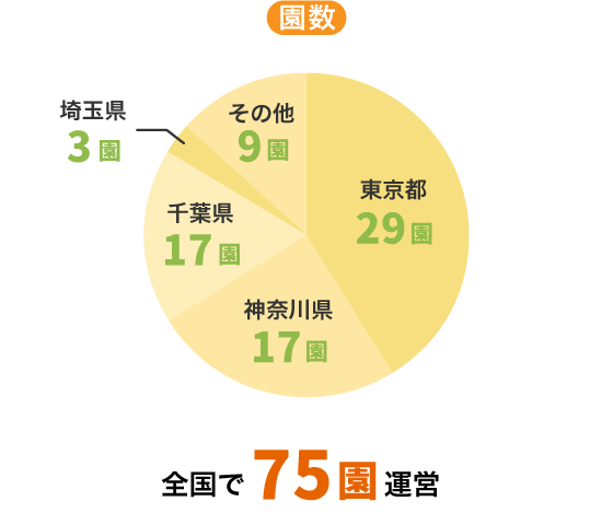 全国で75園運営